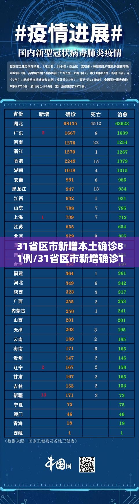 31省区市新增本土确诊81例/31省区市新增确诊101例 其中本土98例 31省区市新增本土确诊81例/31省区市新增确诊101例 其中本土98例