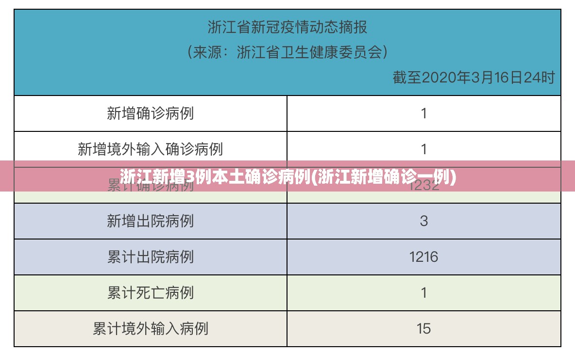 浙江新增3例本土确诊病例(浙江新增确诊一例) 浙江新增3例本土确诊病例(浙江新增确诊一例)