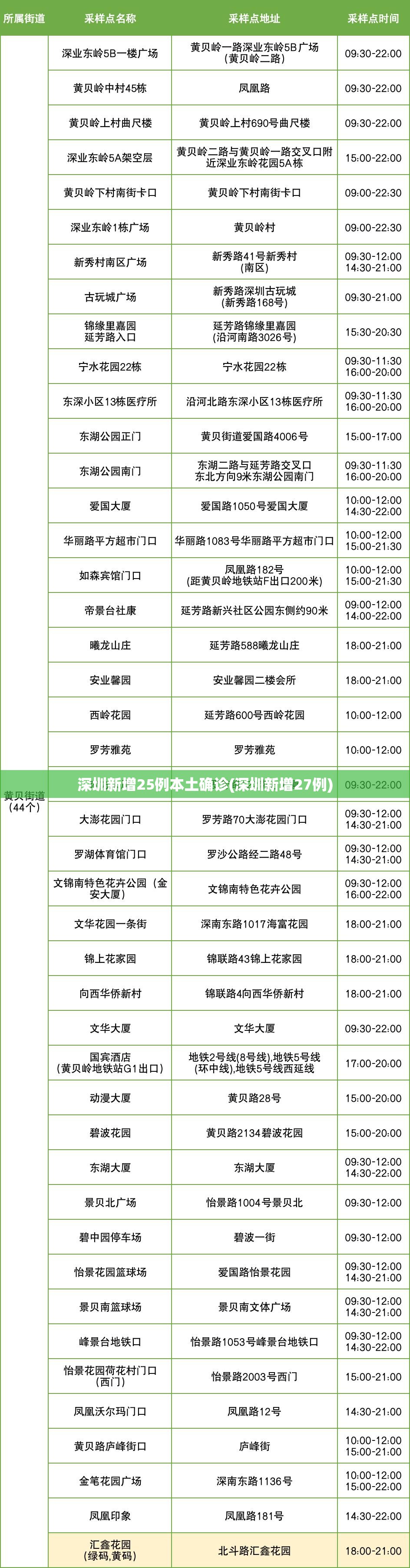 深圳新增25例本土确诊(深圳新增27例)