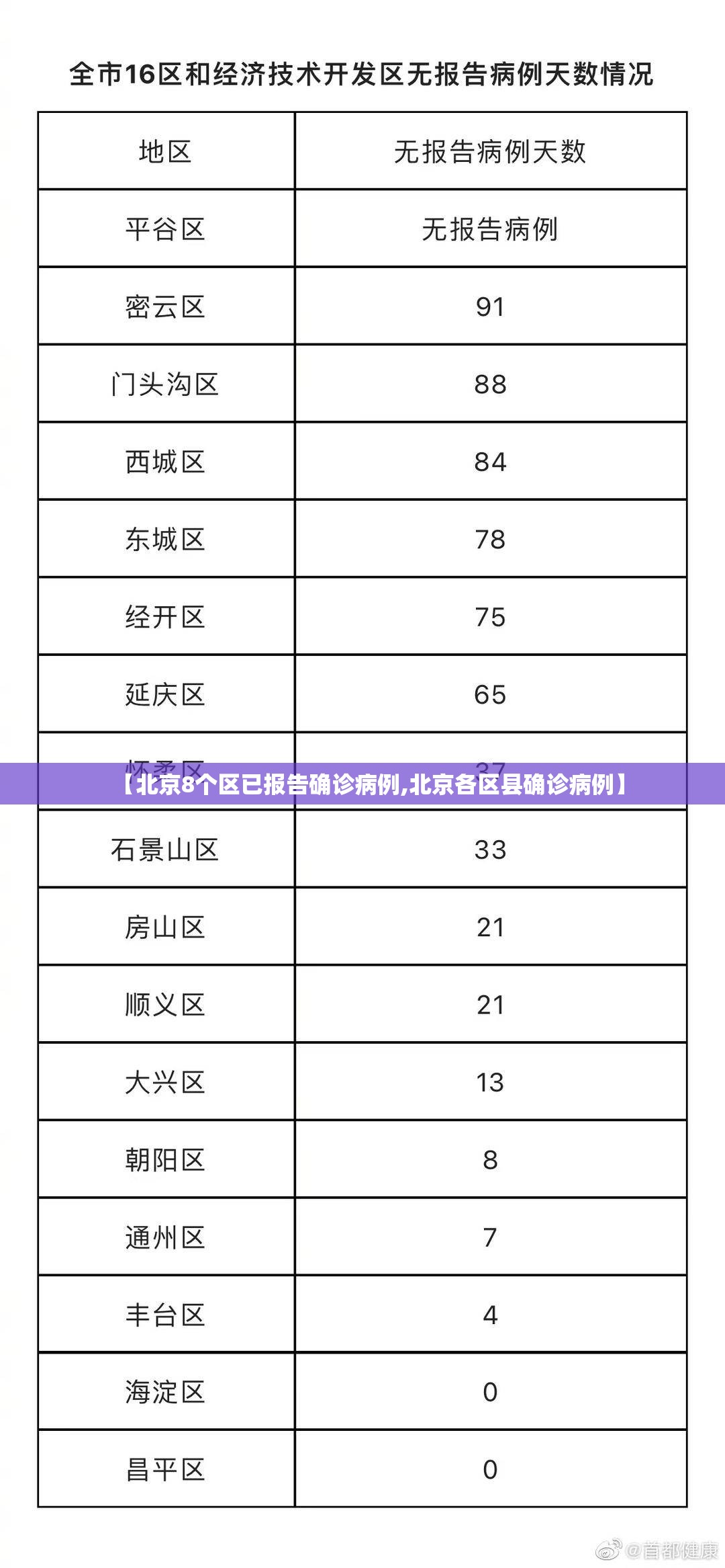 【北京8个区已报告确诊病例,北京各区县确诊病例】 【北京8个区已报告确诊病例,北京各区县确诊病例】