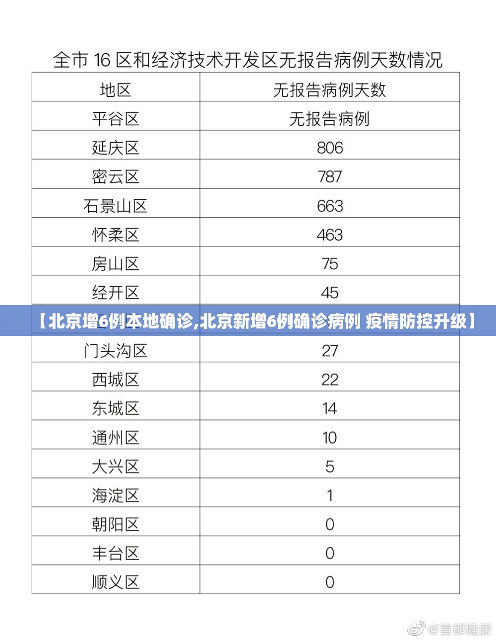 【北京增6例本地确诊,北京新增6例确诊病例 疫情防控升级】 【北京增6例本地确诊,北京新增6例确诊病例 疫情防控升级】