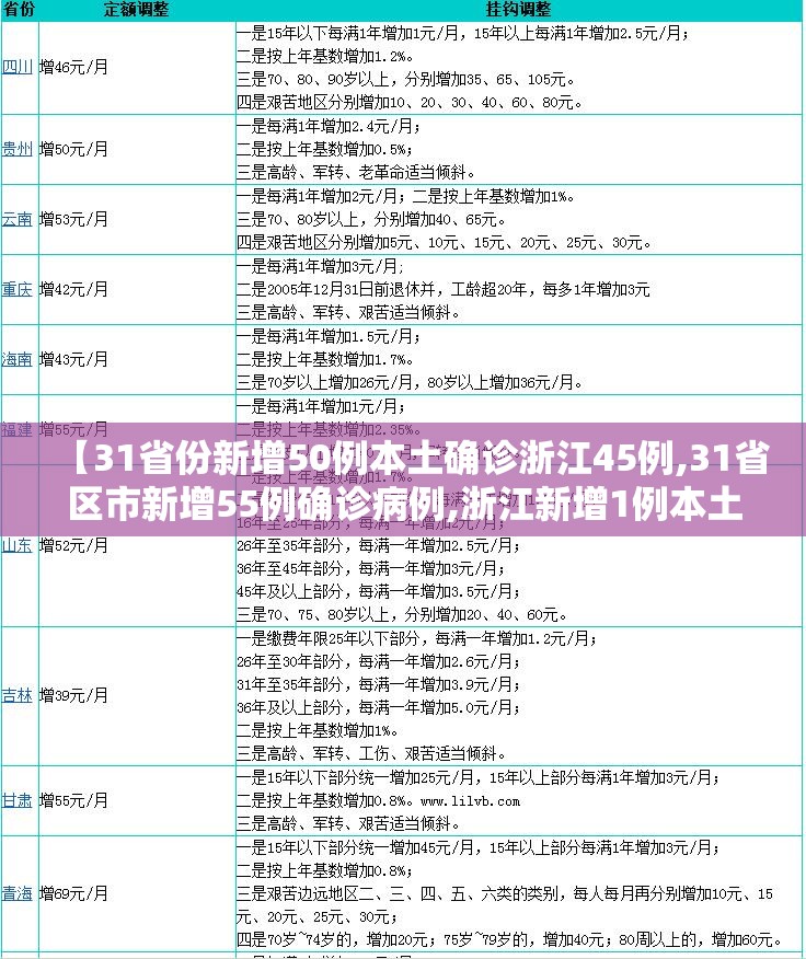 【31省份新增50例本土确诊浙江45例,31省区市新增55例确诊病例,浙江新增1例本土病例】 【31省份新增50例本土确诊浙江45例,31省区市新增55例确诊病例,浙江新增1例本土病例】