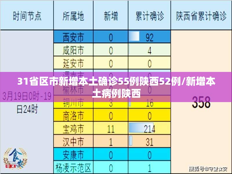31省区市新增本土确诊55例陕西52例/新增本土病例陕西 31省区市新增本土确诊55例陕西52例/新增本土病例陕西