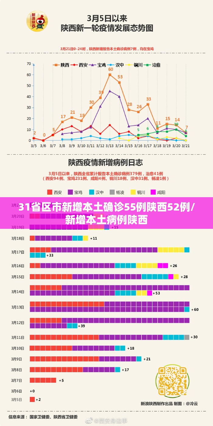 31省区市新增本土确诊55例陕西52例/新增本土病例陕西 31省区市新增本土确诊55例陕西52例/新增本土病例陕西