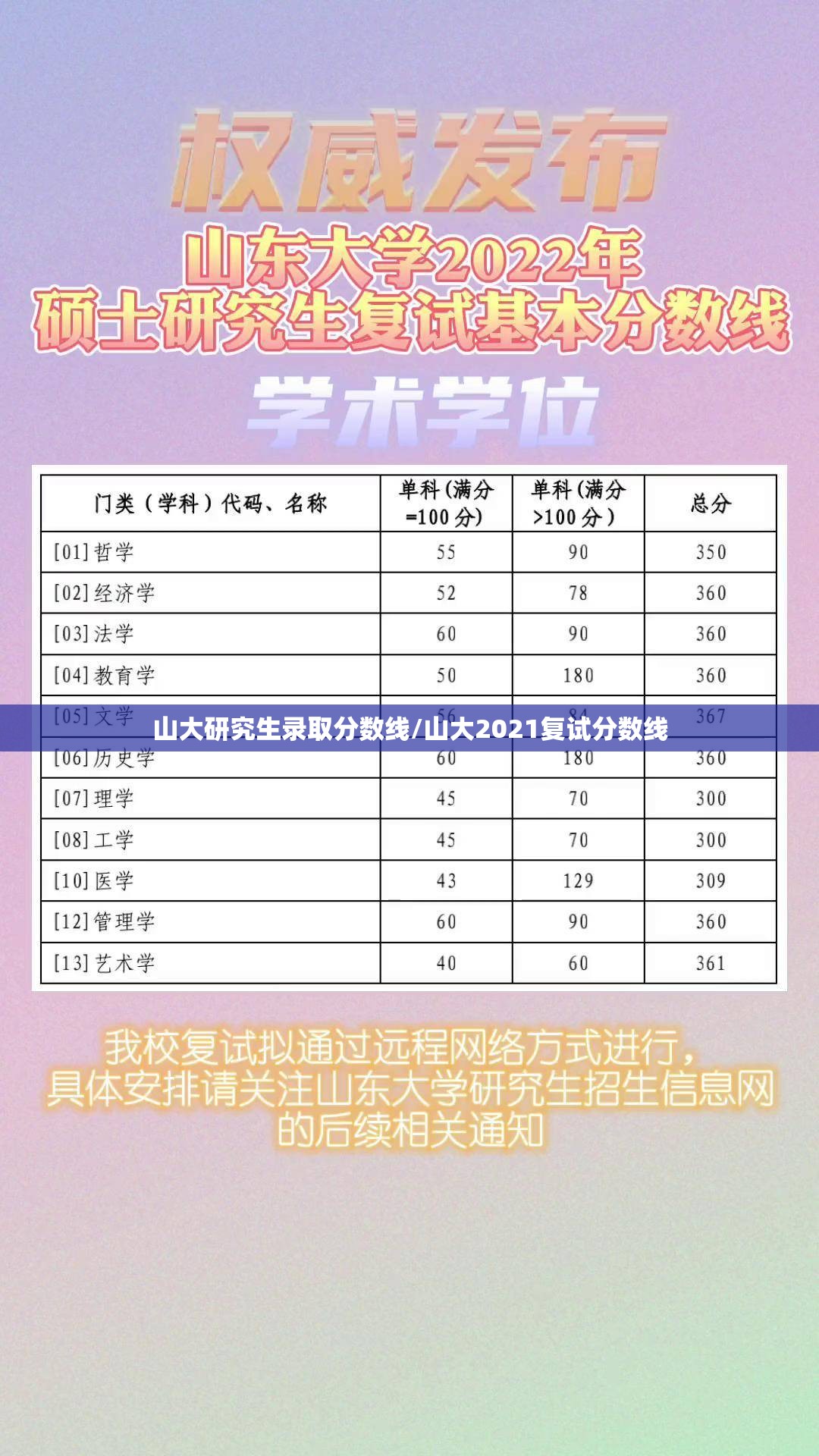 山大研究生录取分数线/山大2021复试分数线 山大研究生录取分数线/山大2021复试分数线