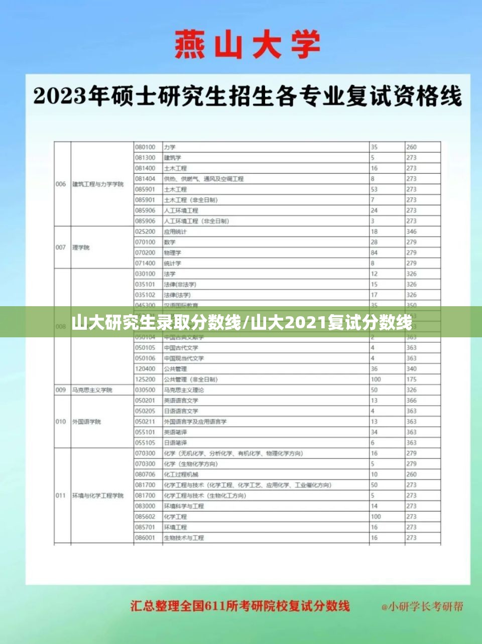 山大研究生录取分数线/山大2021复试分数线 山大研究生录取分数线/山大2021复试分数线