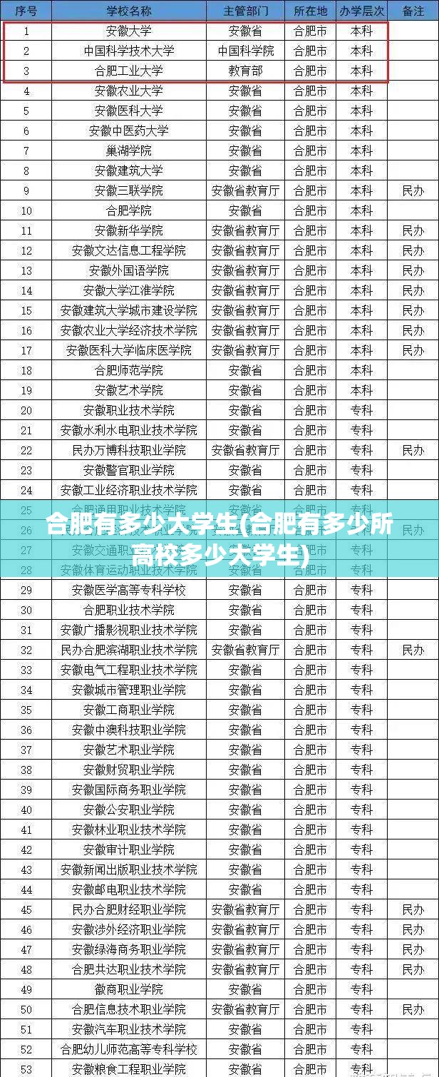 合肥有多少大学生(合肥有多少所高校多少大学生) 合肥有多少大学生(合肥有多少所高校多少大学生)