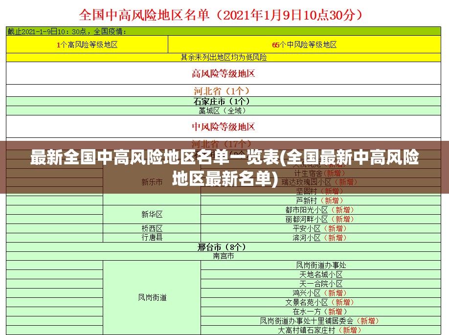 最新全国中高风险地区名单一览表(全国最新中高风险地区最新名单) 最新全国中高风险地区名单一览表(全国最新中高风险地区最新名单)