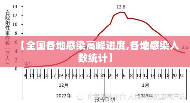 【全国各地感染高峰进度,各地感染人数统计】 【全国各地感染高峰进度,各地感染人数统计】
