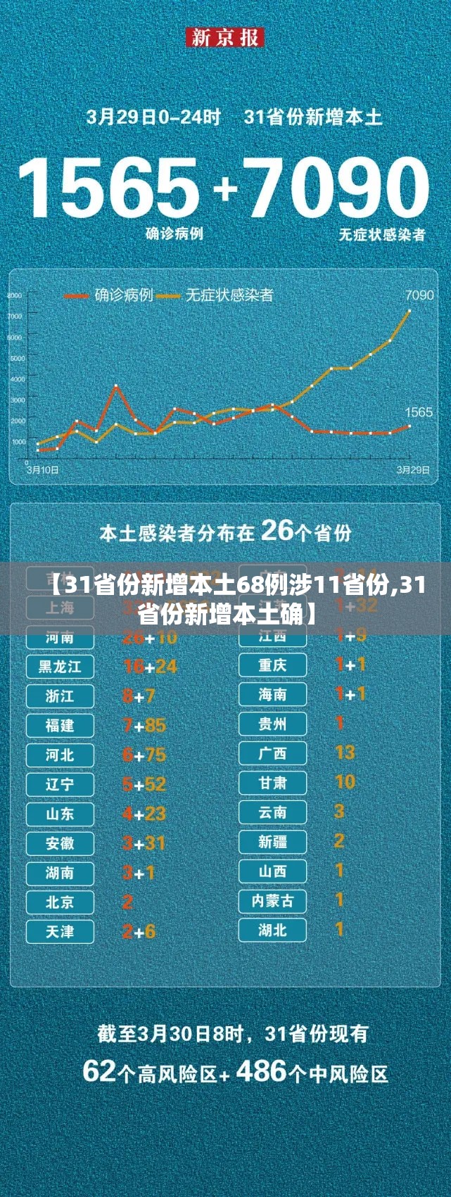 【31省份新增本土68例涉11省份,31省份新增本土确】 【31省份新增本土68例涉11省份,31省份新增本土确】