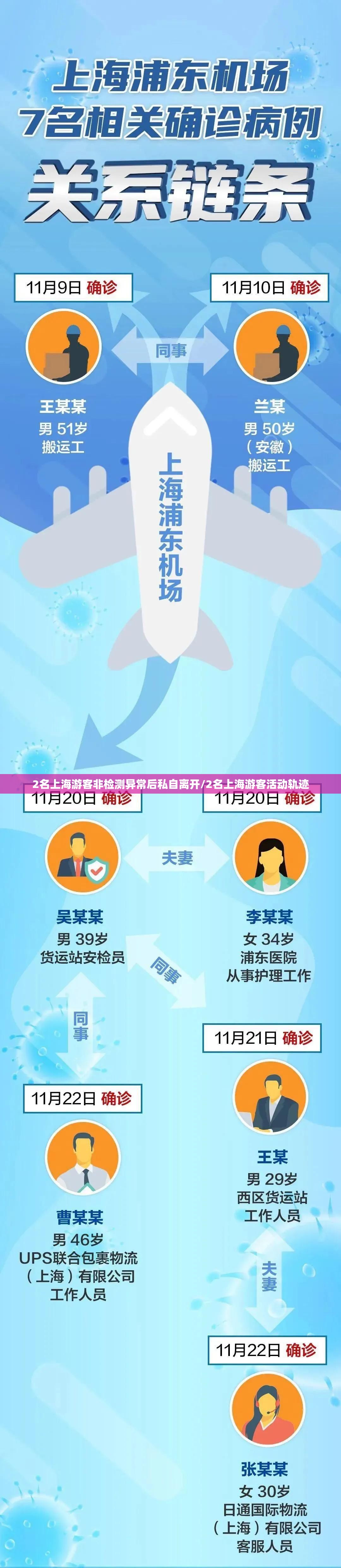 2名上海游客非检测异常后私自离开/2名上海游客活动轨迹 2名上海游客非检测异常后私自离开/2名上海游客活动轨迹