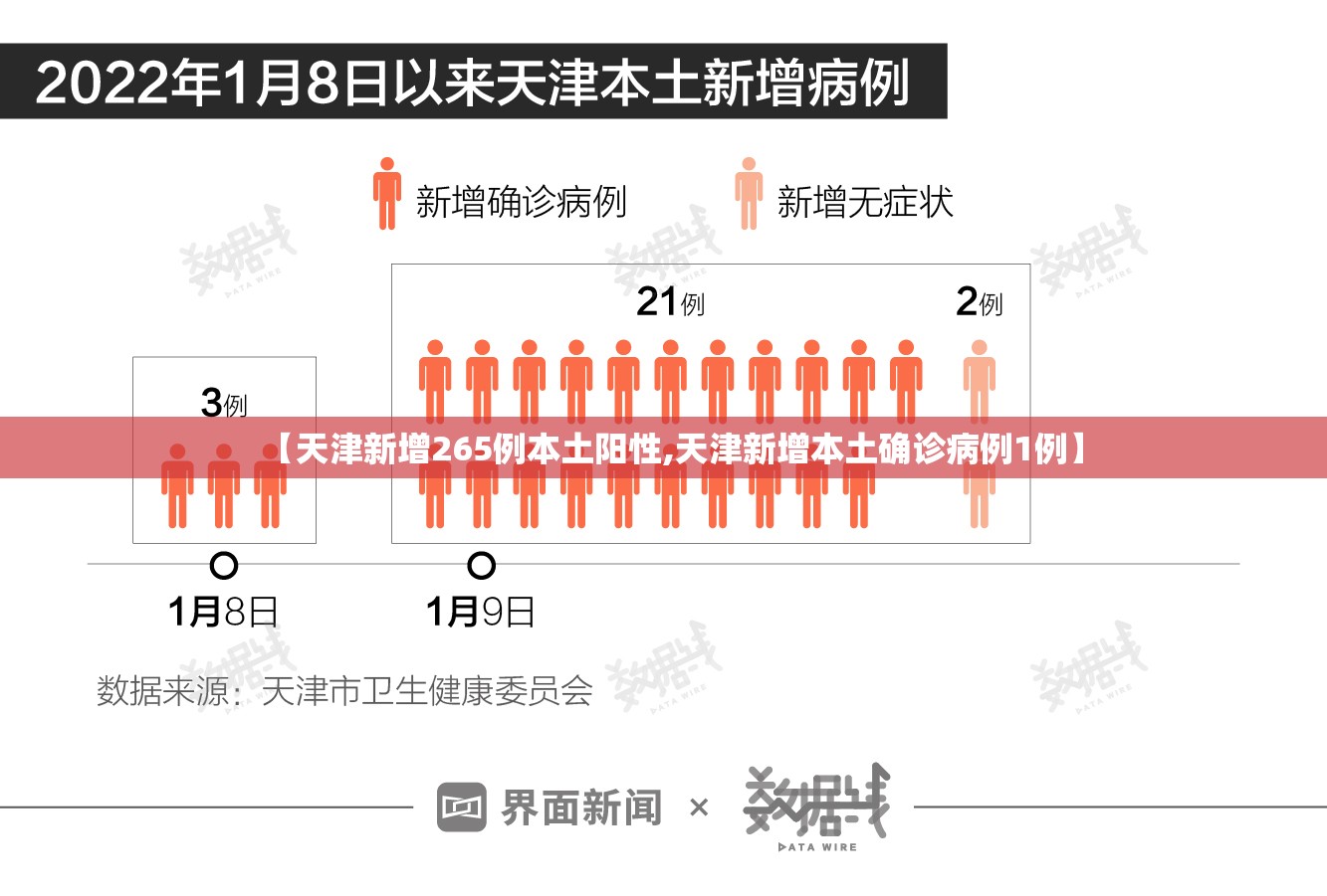 【天津新增265例本土阳性,天津新增本土确诊病例1例】 【天津新增265例本土阳性,天津新增本土确诊病例1例】