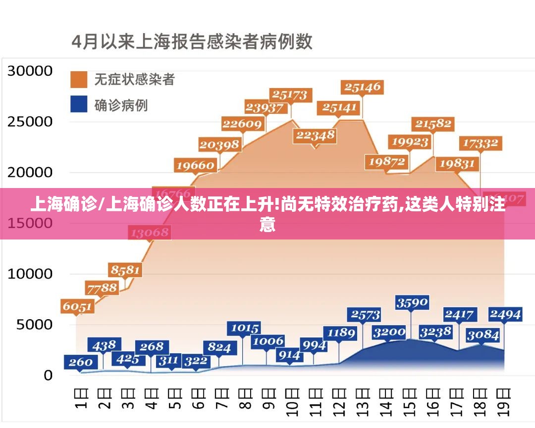 上海确诊/上海确诊人数正在上升!尚无特效治疗药,这类人特别注意 上海确诊/上海确诊人数正在上升!尚无特效治疗药,这类人特别注意