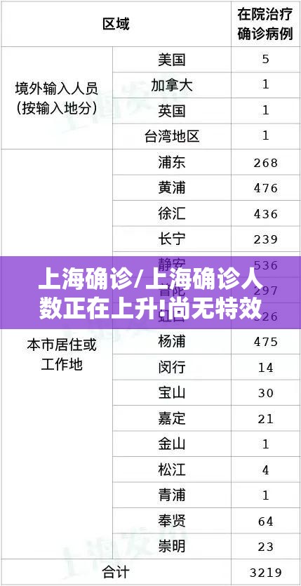 上海确诊/上海确诊人数正在上升!尚无特效治疗药,这类人特别注意 上海确诊/上海确诊人数正在上升!尚无特效治疗药,这类人特别注意