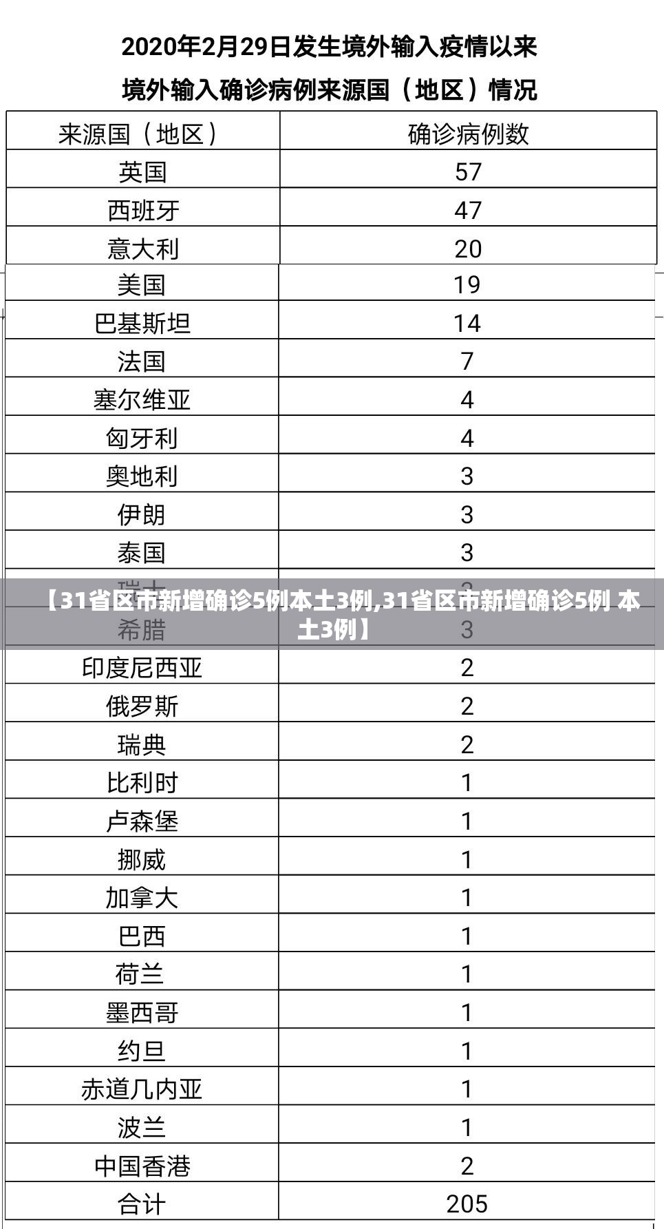 【31省区市新增确诊5例本土3例,31省区市新增确诊5例 本土3例】 【31省区市新增确诊5例本土3例,31省区市新增确诊5例 本土3例】
