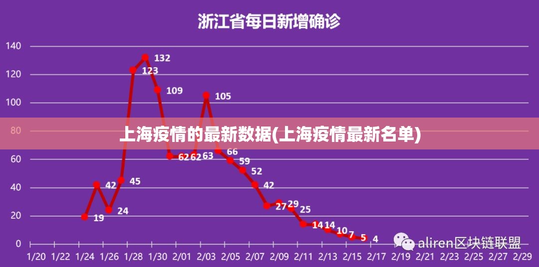 上海疫情的最新数据(上海疫情最新名单) 上海疫情的最新数据(上海疫情最新名单)