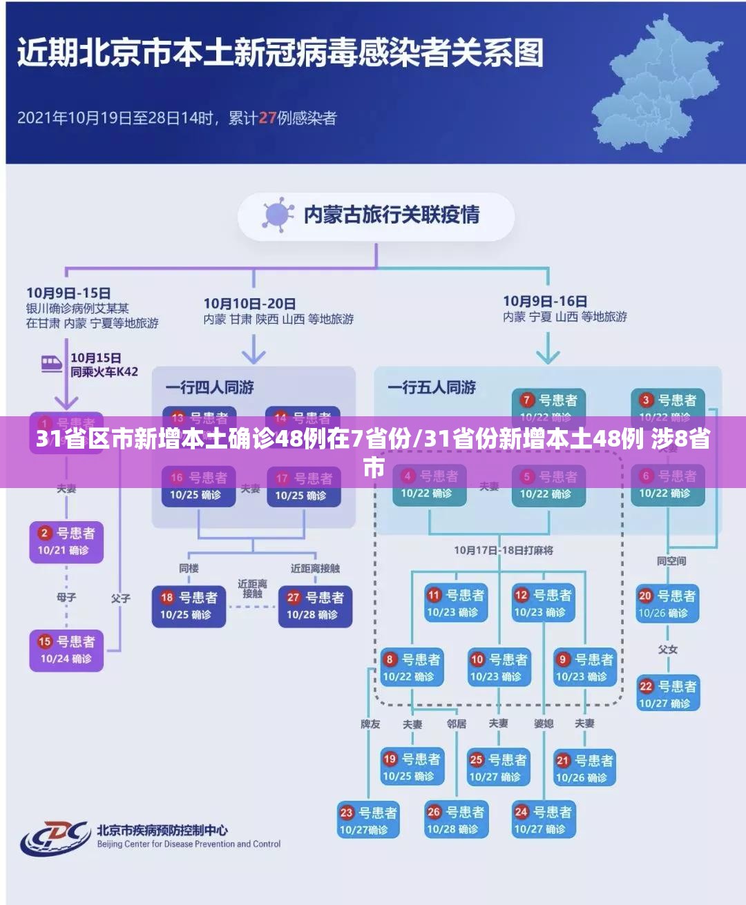 31省区市新增本土确诊48例在7省份/31省份新增本土48例 涉8省市 31省区市新增本土确诊48例在7省份/31省份新增本土48例 涉8省市
