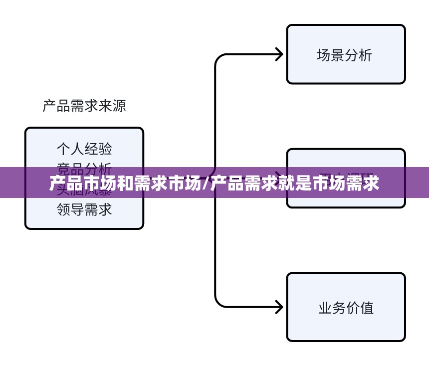 产品市场和需求市场/产品需求就是市场需求 产品市场和需求市场/产品需求就是市场需求