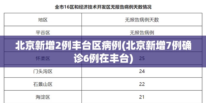 北京新增2例丰台区病例(北京新增7例确诊6例在丰台) 北京新增2例丰台区病例(北京新增7例确诊6例在丰台)