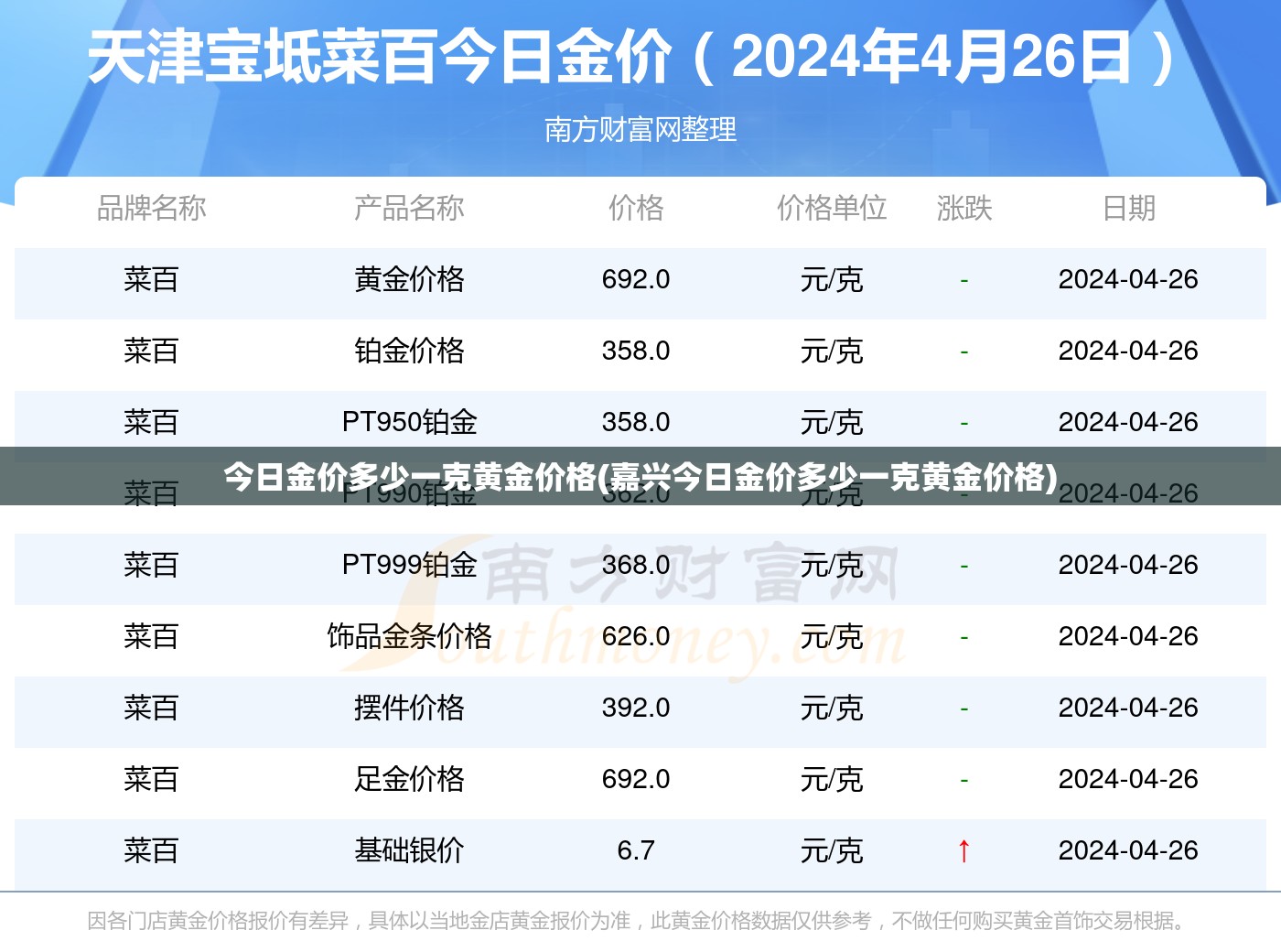 今日金价多少一克黄金价格(嘉兴今日金价多少一克黄金价格) 今日金价多少一克黄金价格(嘉兴今日金价多少一克黄金价格)