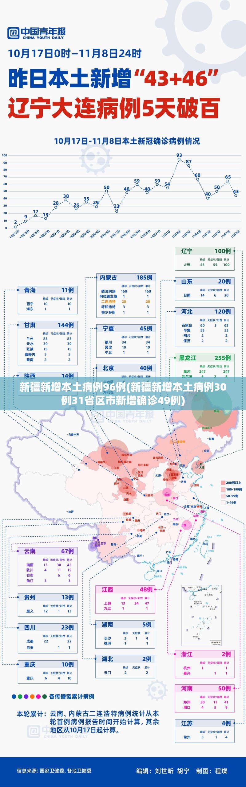 新疆新增本土病例96例(新疆新增本土病例30例31省区市新增确诊49例) 新疆新增本土病例96例(新疆新增本土病例30例31省区市新增确诊49例)