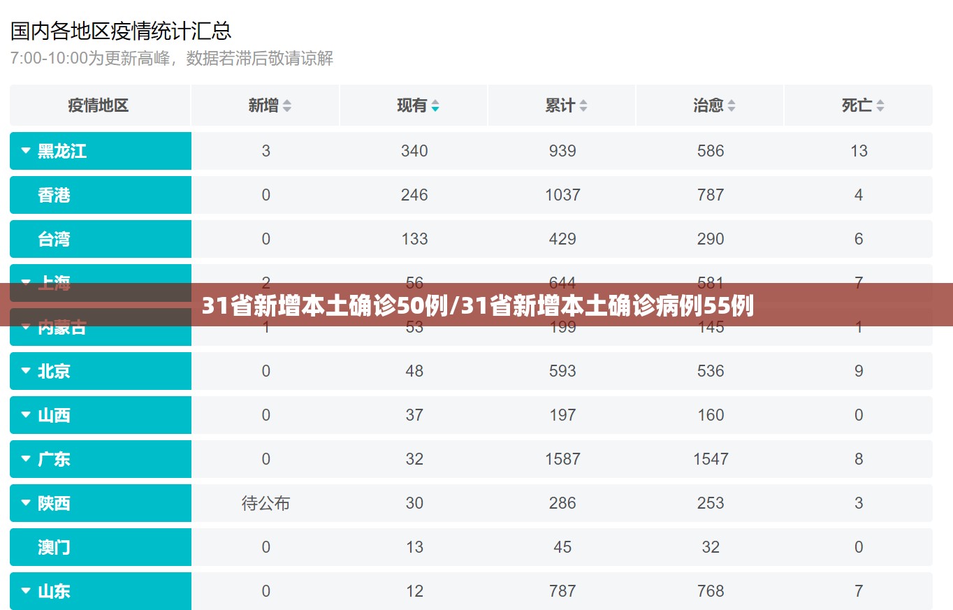 31省新增本土确诊50例/31省新增本土确诊病例55例 31省新增本土确诊50例/31省新增本土确诊病例55例