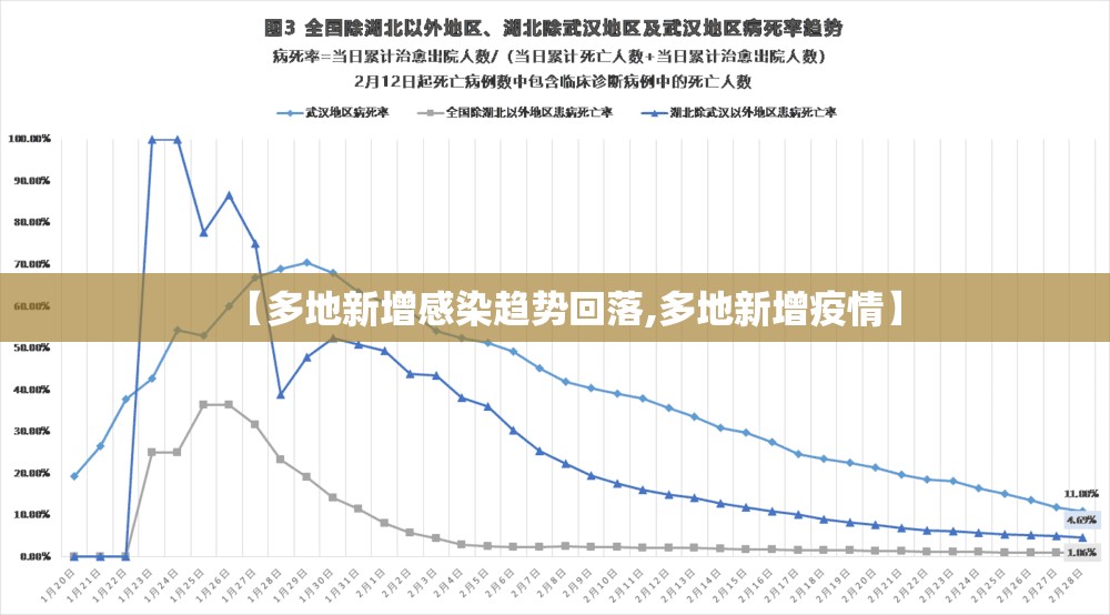 【多地新增感染趋势回落,多地新增疫情】