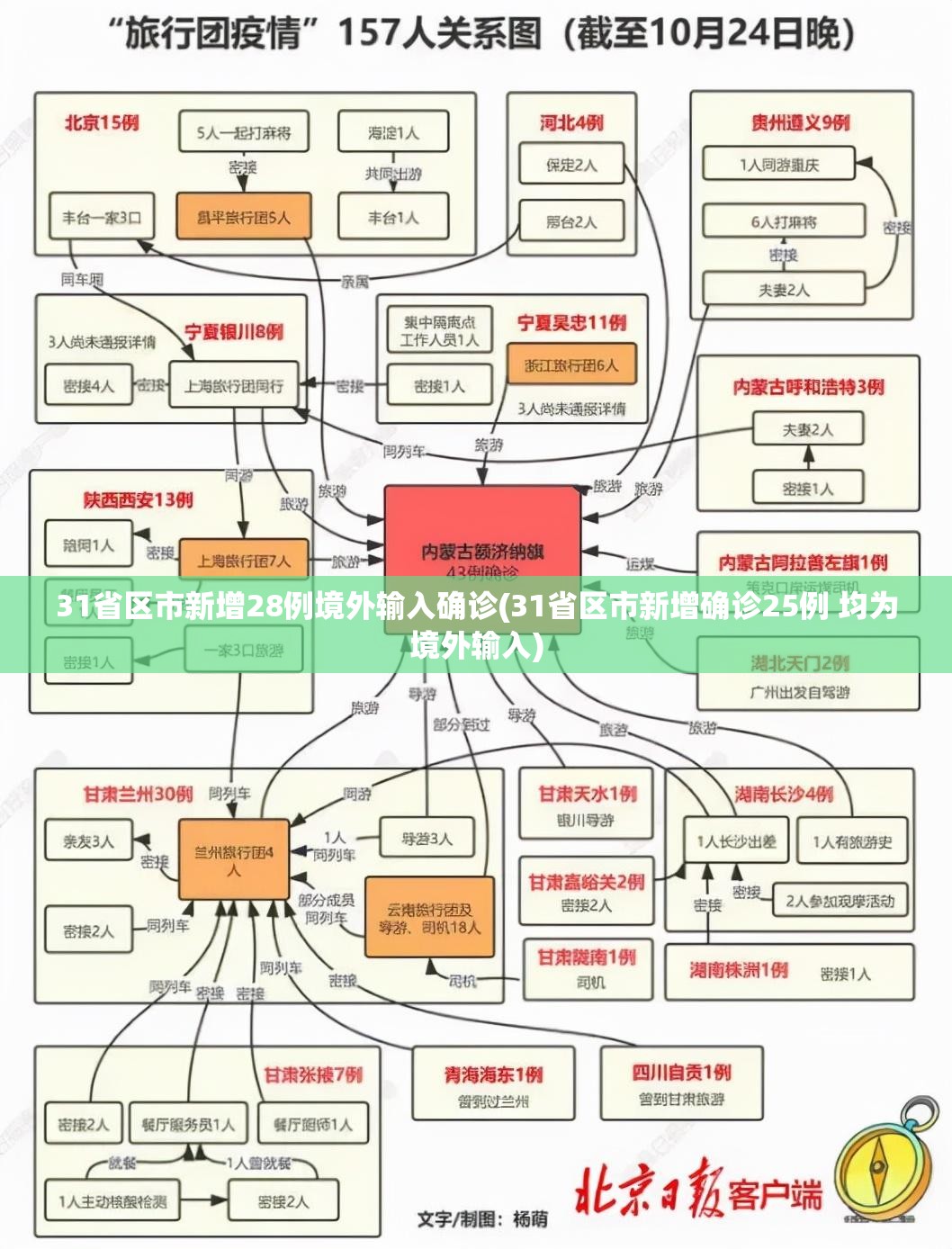 31省区市新增28例境外输入确诊(31省区市新增确诊25例 均为境外输入) 31省区市新增28例境外输入确诊(31省区市新增确诊25例 均为境外输入)