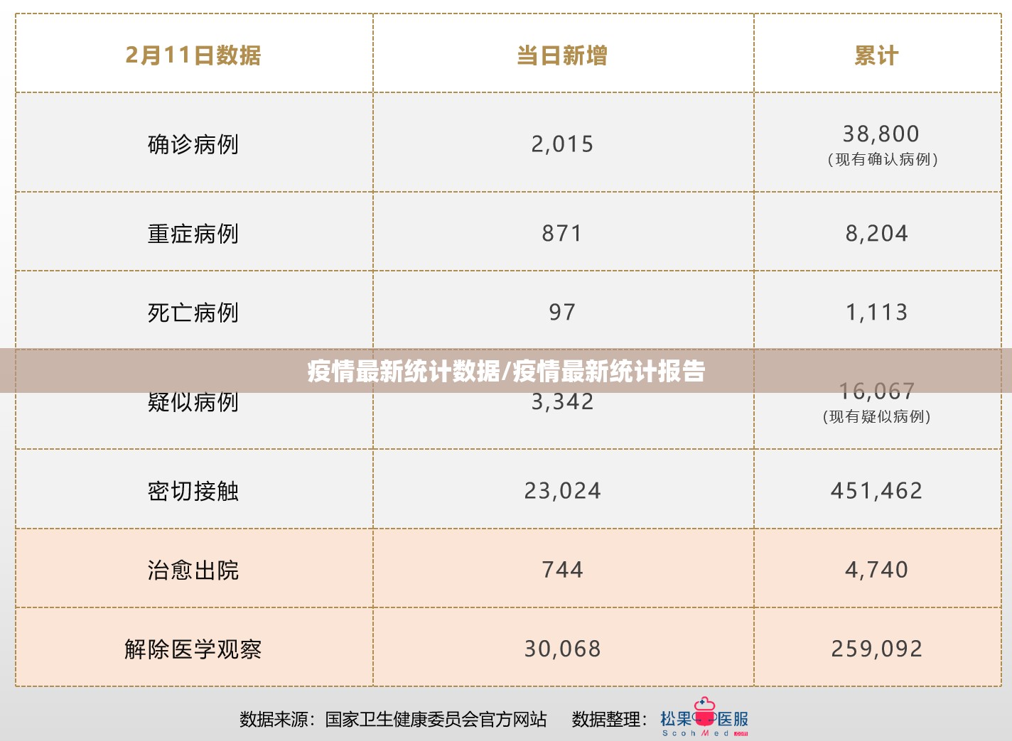 疫情最新统计数据/疫情最新统计报告