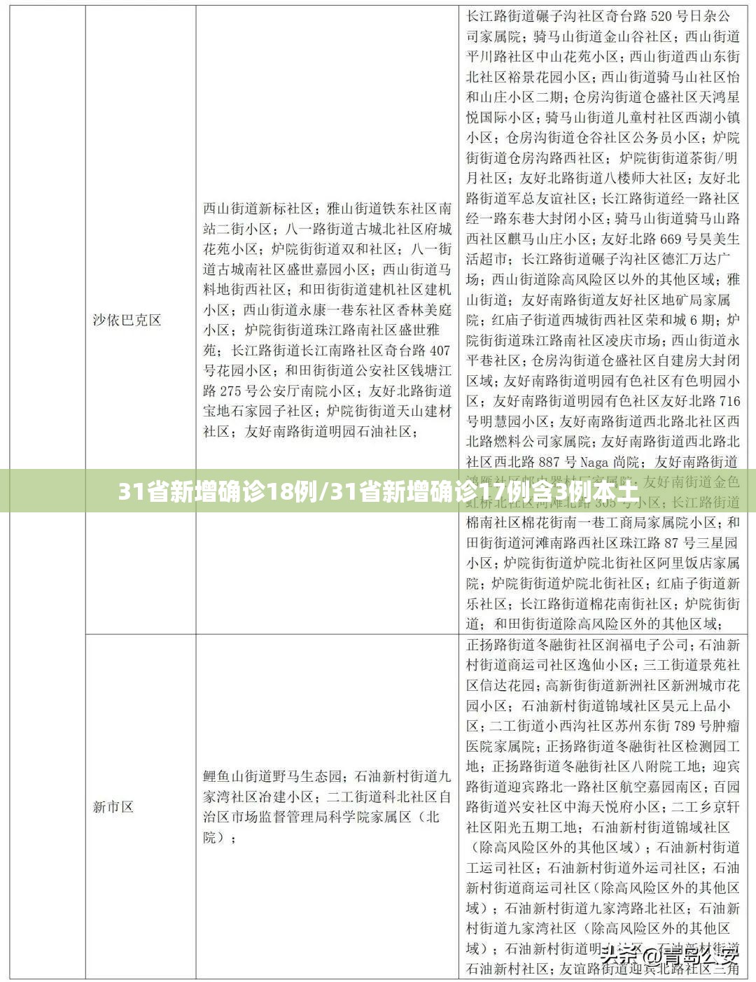 31省新增确诊18例/31省新增确诊17例含3例本土 31省新增确诊18例/31省新增确诊17例含3例本土