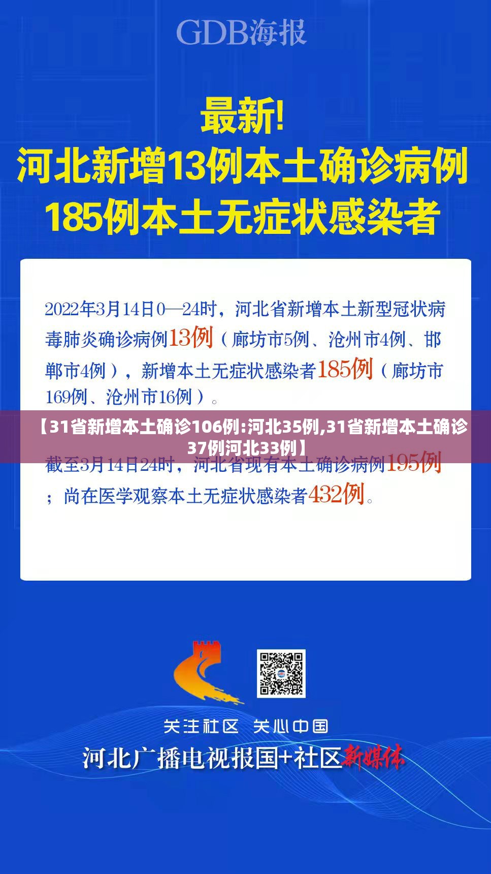 【31省新增本土确诊106例:河北35例,31省新增本土确诊37例河北33例】 【31省新增本土确诊106例:河北35例,31省新增本土确诊37例河北33例】