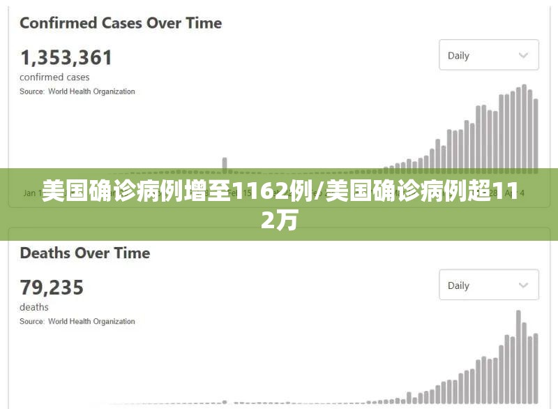美国确诊病例增至1162例/美国确诊病例超112万 美国确诊病例增至1162例/美国确诊病例超112万