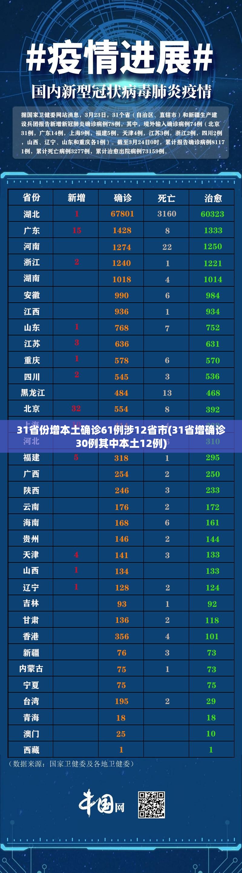 31省份增本土确诊61例涉12省市(31省增确诊30例其中本土12例) 31省份增本土确诊61例涉12省市(31省增确诊30例其中本土12例)