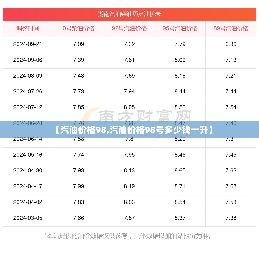 【汽油价格98,汽油价格98号多少钱一升】