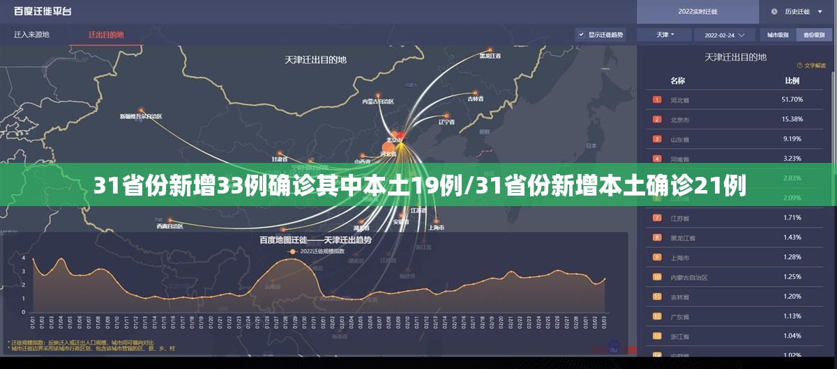 31省份新增33例确诊其中本土19例/31省份新增本土确诊21例 31省份新增33例确诊其中本土19例/31省份新增本土确诊21例