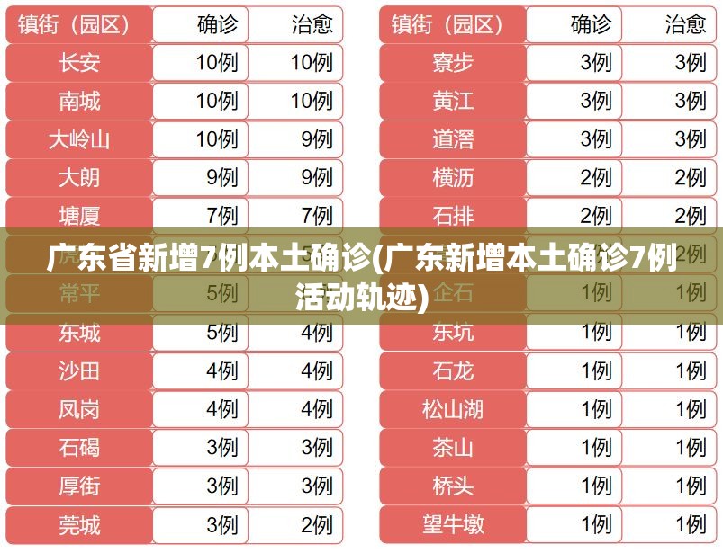 广东省新增7例本土确诊(广东新增本土确诊7例活动轨迹) 广东省新增7例本土确诊(广东新增本土确诊7例活动轨迹)