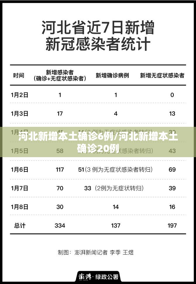 河北新增本土确诊6例/河北新增本土确诊20例 河北新增本土确诊6例/河北新增本土确诊20例