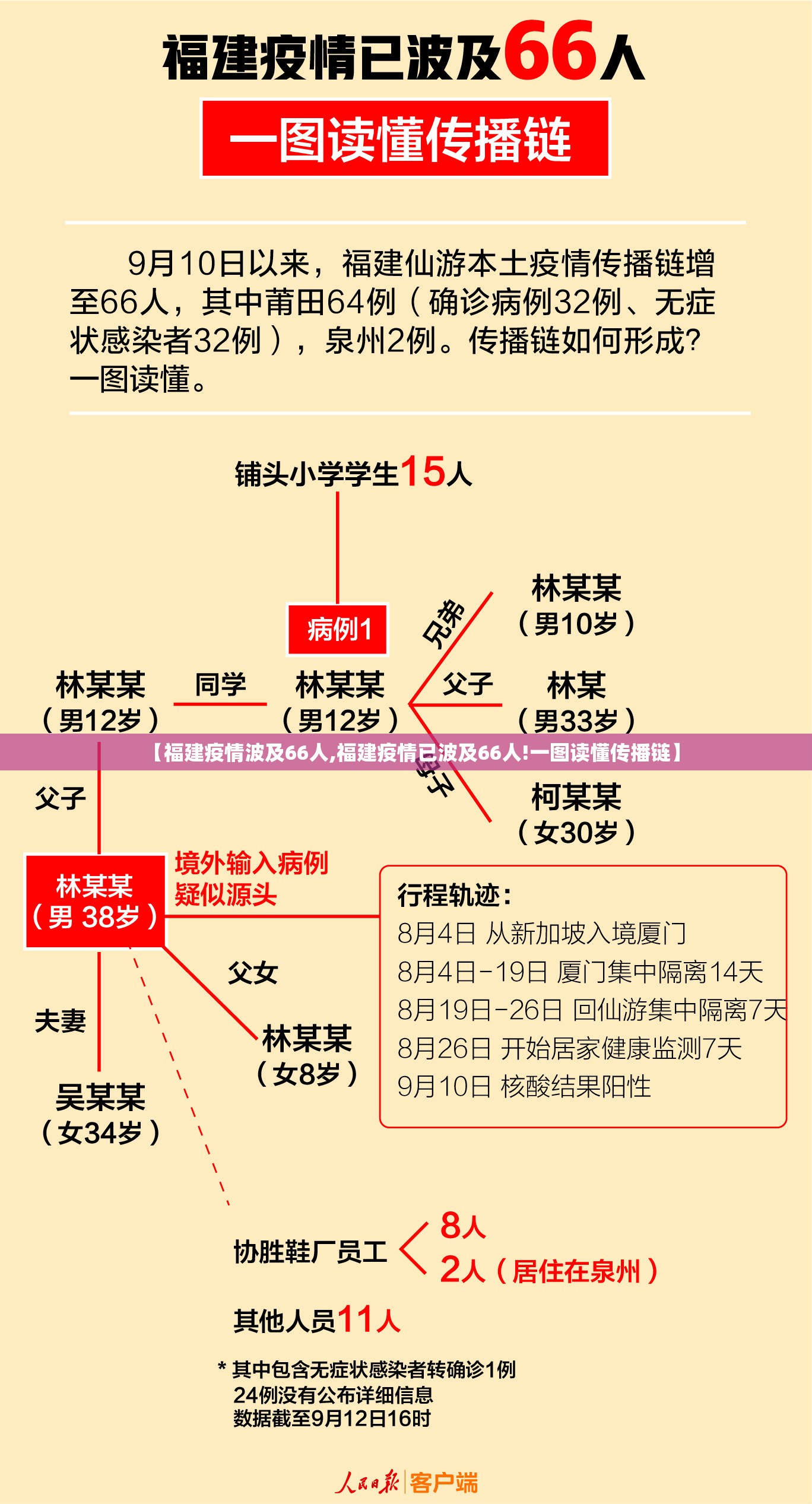 【福建疫情波及66人,福建疫情已波及66人!一图读懂传播链】 【福建疫情波及66人,福建疫情已波及66人!一图读懂传播链】