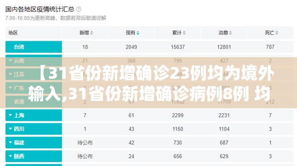 【31省份新增确诊23例均为境外输入,31省份新增确诊病例8例 均为境外输入】 【31省份新增确诊23例均为境外输入,31省份新增确诊病例8例 均为境外输入】