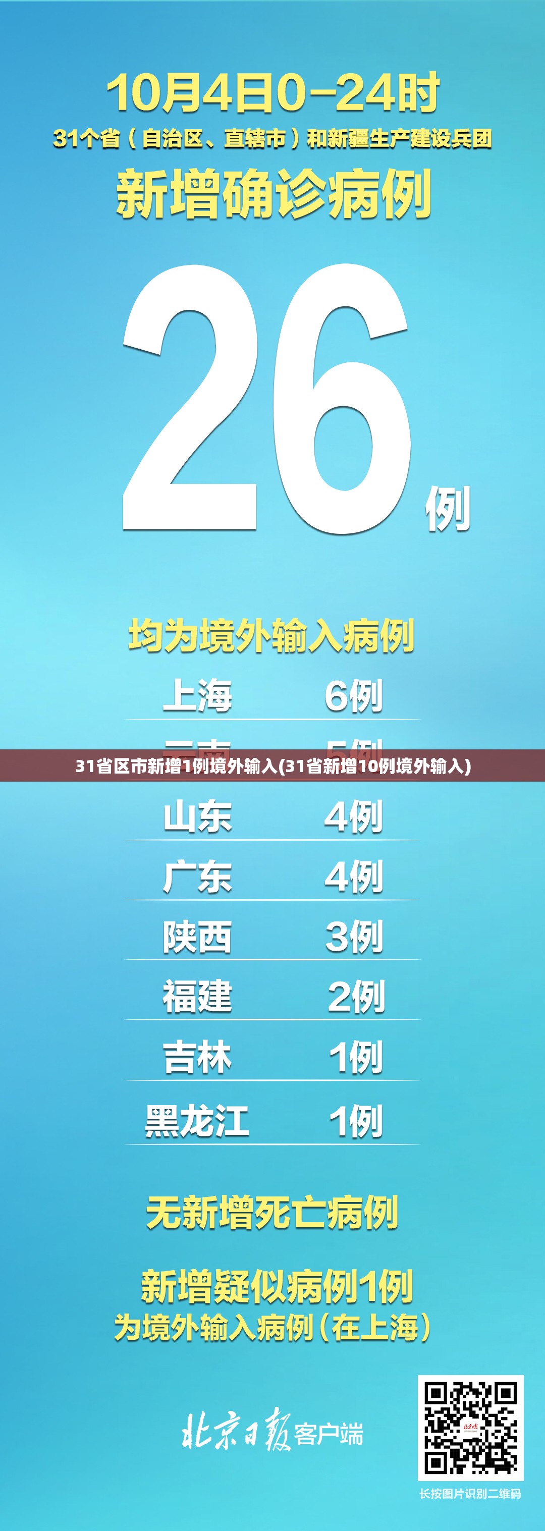 31省区市新增1例境外输入(31省新增10例境外输入) 31省区市新增1例境外输入(31省新增10例境外输入)