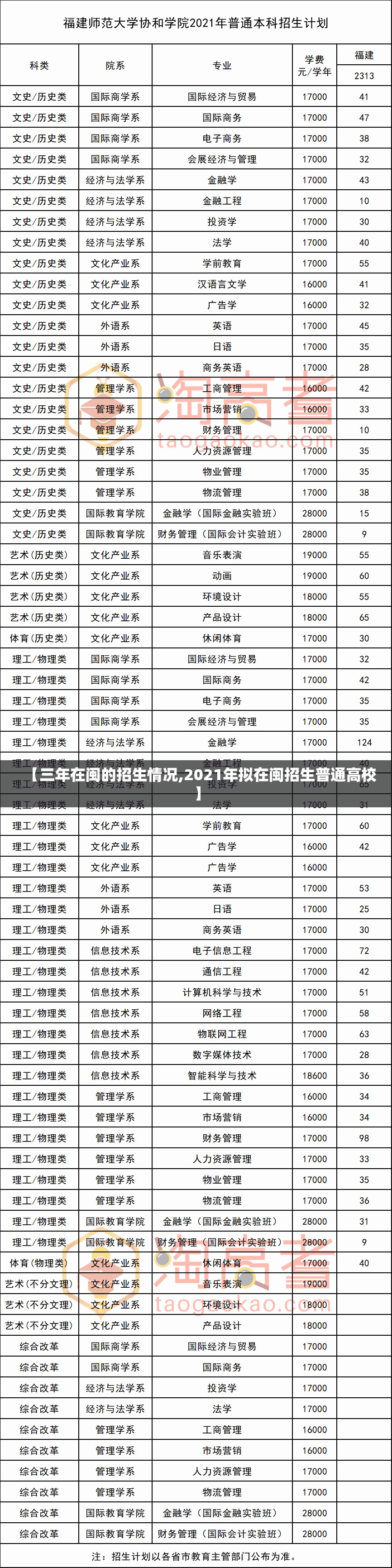 【三年在闽的招生情况,2021年拟在闽招生普通高校】 【三年在闽的招生情况,2021年拟在闽招生普通高校】