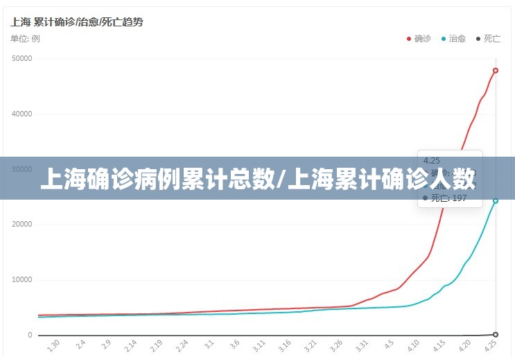 上海确诊病例累计总数/上海累计确诊人数 上海确诊病例累计总数/上海累计确诊人数