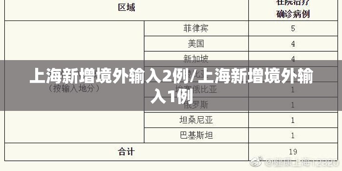 上海新增境外输入2例/上海新增境外输入1例 上海新增境外输入2例/上海新增境外输入1例