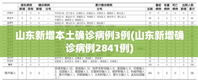 山东新增本土确诊病例3例(山东新增确诊病例2841例) 山东新增本土确诊病例3例(山东新增确诊病例2841例)