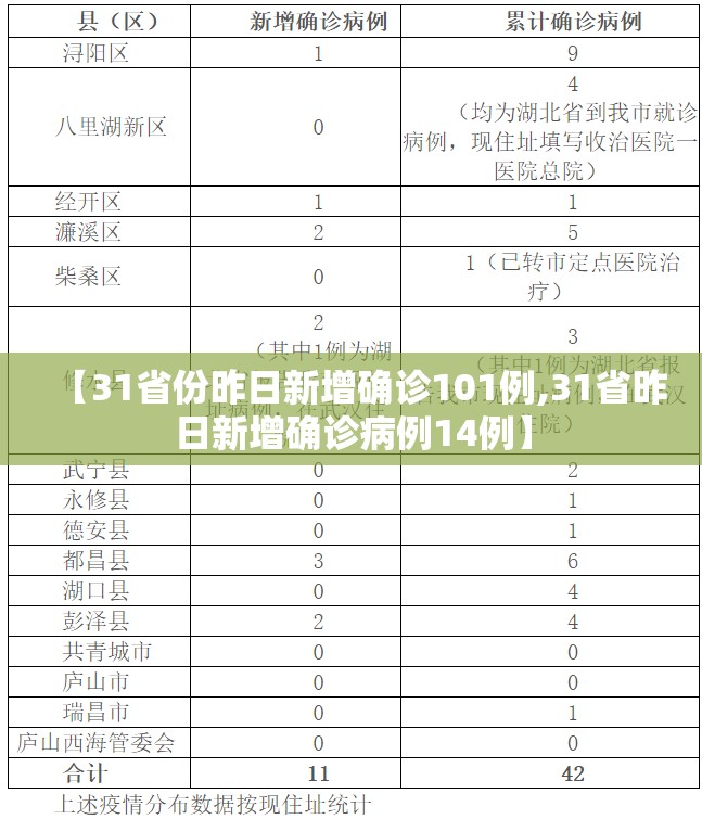 【31省份昨日新增确诊101例,31省昨日新增确诊病例14例】 【31省份昨日新增确诊101例,31省昨日新增确诊病例14例】