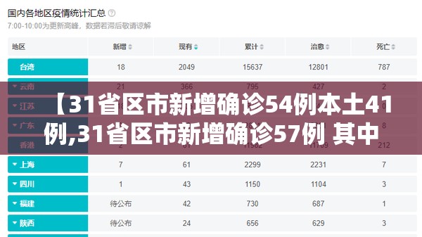 【31省区市新增确诊54例本土41例,31省区市新增确诊57例 其中本土38例】 【31省区市新增确诊54例本土41例,31省区市新增确诊57例 其中本土38例】