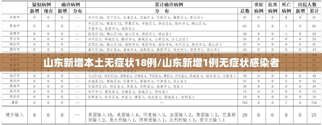 山东新增本土无症状18例/山东新增1例无症状感染者 山东新增本土无症状18例/山东新增1例无症状感染者