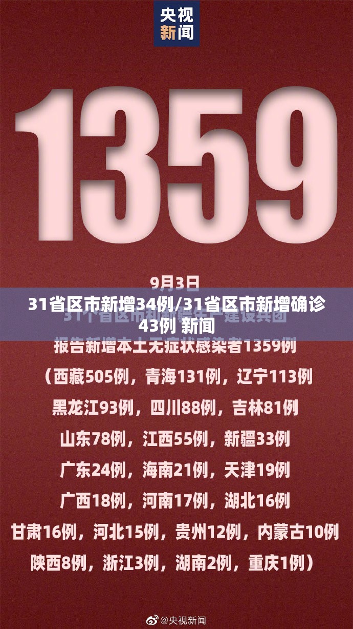 31省区市新增34例/31省区市新增确诊43例 新闻 31省区市新增34例/31省区市新增确诊43例 新闻