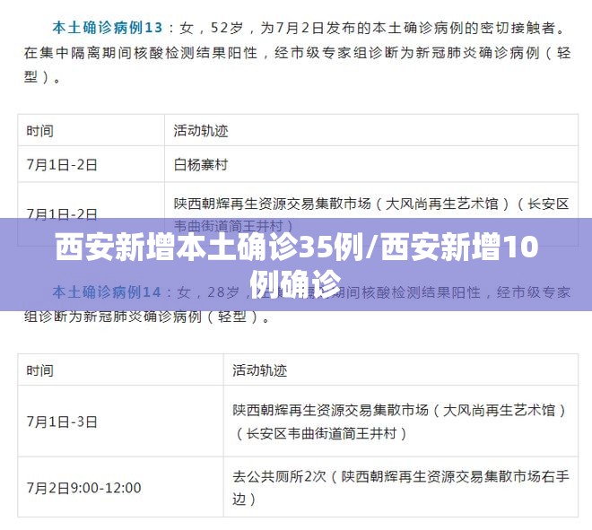 西安新增本土确诊35例/西安新增10例确诊 西安新增本土确诊35例/西安新增10例确诊