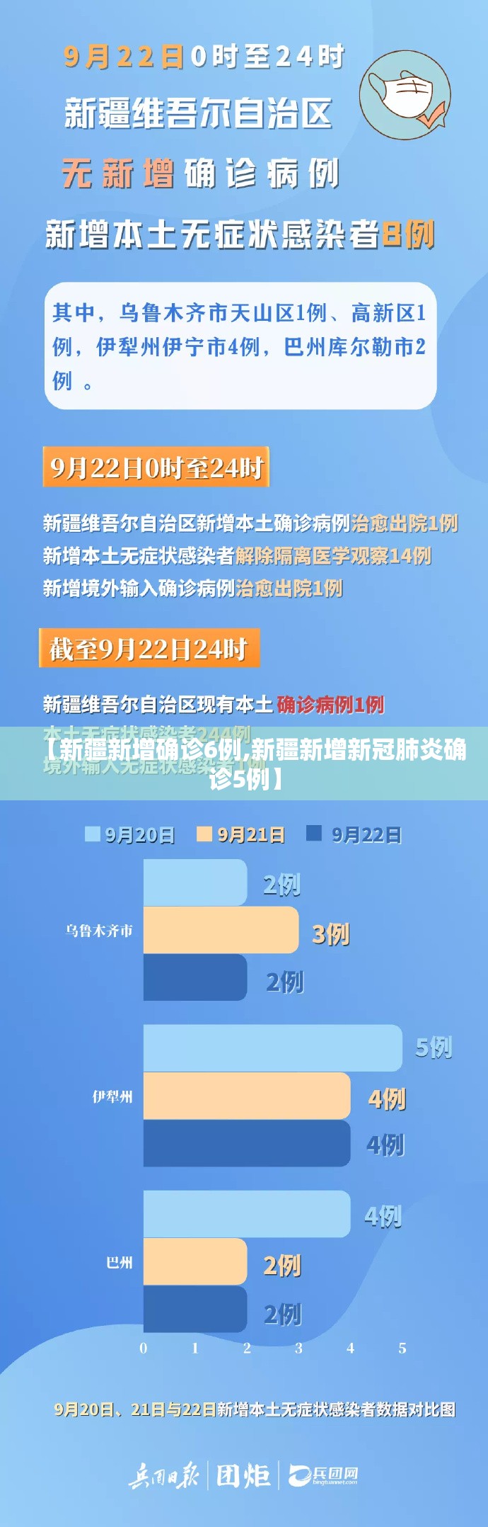 【新疆新增确诊6例,新疆新增新冠肺炎确诊5例】 【新疆新增确诊6例,新疆新增新冠肺炎确诊5例】